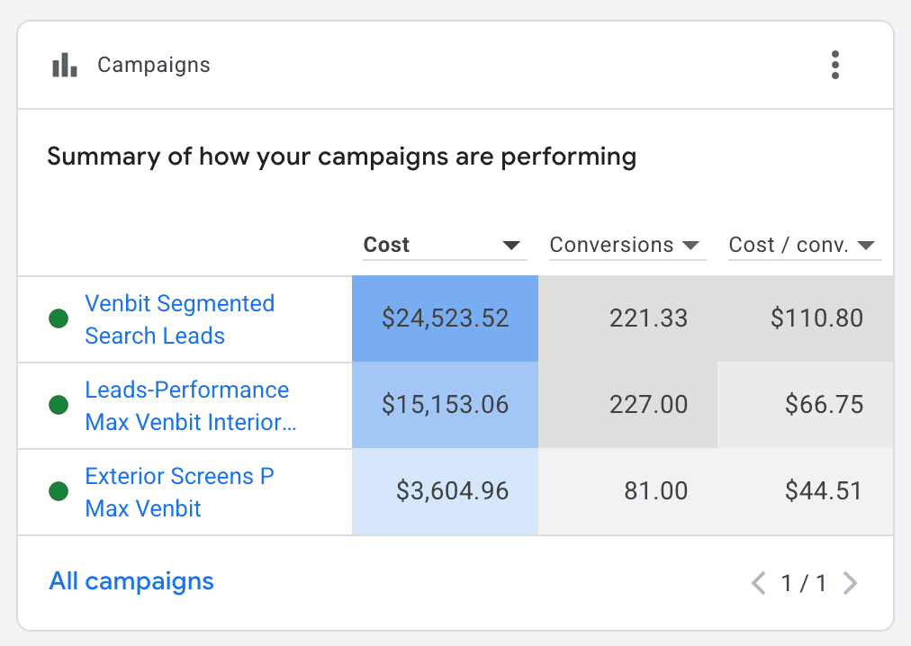 After Venbit Google Ads campaign performance